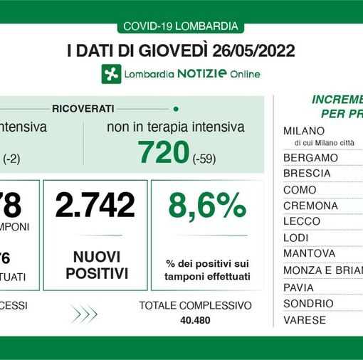 Coronavirus, in provincia di Pavia 155 contagi, cala il numero dei ricoveri