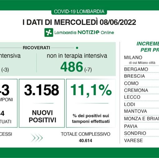 Coronavirus, in provincia di Pavia 160 contagi. In Lombardia 3.158 casi e 5 vittime