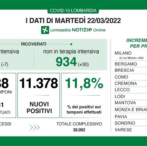 Coronavirus, in provincia di Pavia 529 nuovi contagi. In Lombardia 11.378 casi, ma per il secondo giorno di fila nessun ingresso in terapia intensiva