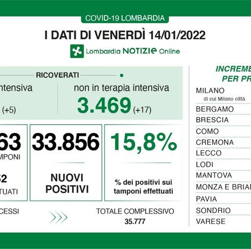 Coronavirus, in provincia di Pavia 1.855 nuovi contagi. In Lombardia 33.856 casi, ma anche 56.294 guariti