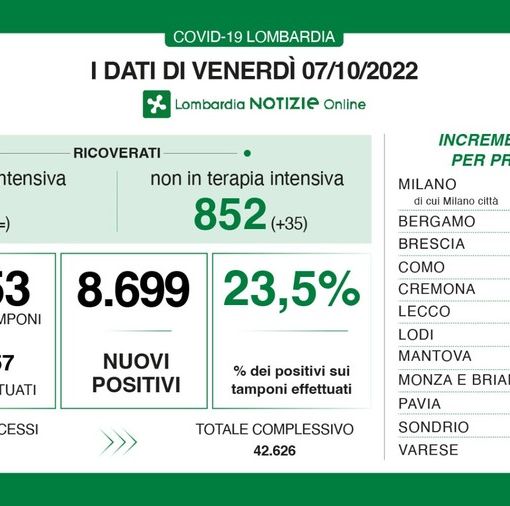 Covid, in provincia di Pavia 454 contagi: in Lombardia tasso di positività al 23,5%