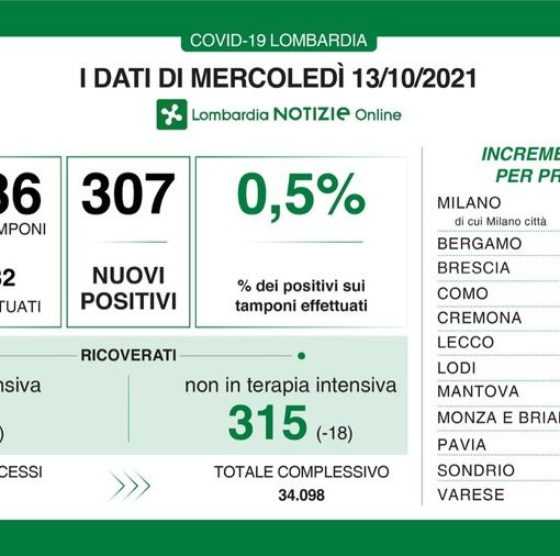 Coronavirus, in provincia di Pavia 21 nuovi contagi. In Lombardia sono 307 e le vittime 5