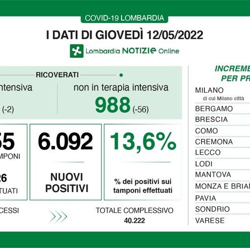 Coronavirus, in provincia di Pavia 339 contagi. In Lombardia 6.092 casi e 24 vittime