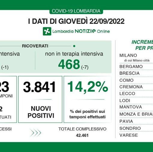 Coronavirus, in provincia di Pavia 192 contagi. In Lombardia 3.841 casi