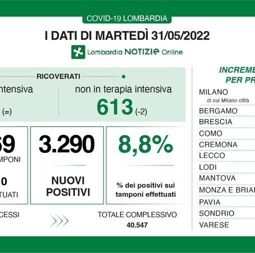 Coronavirus, in provincia di Pavia 173 nuovi contagi. In Lombardia 3.290 casi e 6 decessi