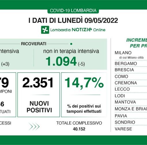 Coronavirus, in provincia di Pavia 169 contagi. In Lombardia 2.351 casi e 21 decessi