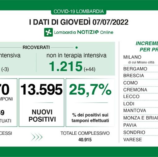 Coronavirus, in provincia di Pavia 796 contagi. In Lombardia 13.595 casi e 17 decessi