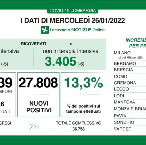 Coronavirus, in provincia di Pavia 1.588 nuovi contagi. In Lombardia 27.808 casi