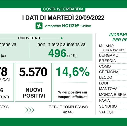 Covid, i dati di martedì 20 settembre in Lombardia