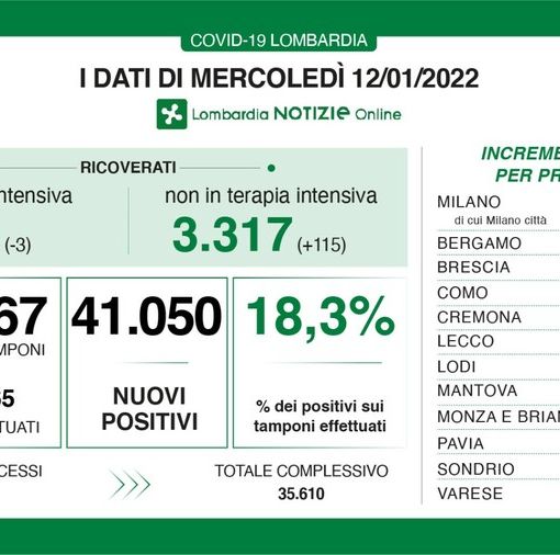 Coronavirus, in provincia di Pavia 2.127 nuovi contagi. In Lombardia in terapia intensiva 253 ricoverati totali