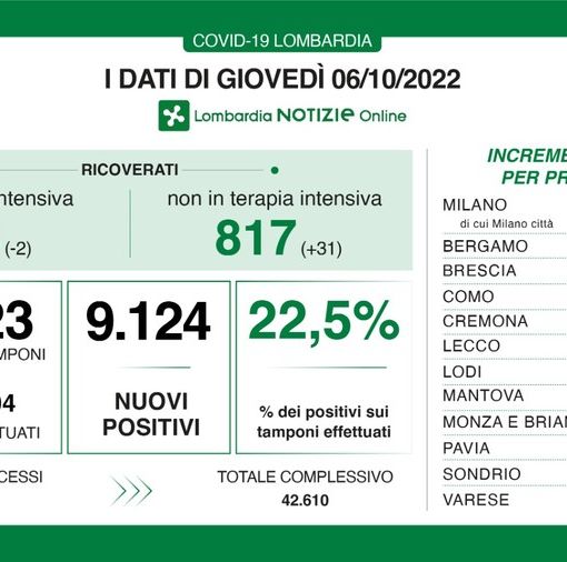 Covid, in provincia di Pavia 432 contagi, in Lombardia 9.124
