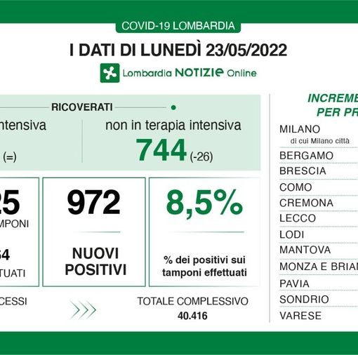 Coronavirus sempre più giù: in provincia di Pavia 60 nuovi contagi, Lombardia sotto quota mille