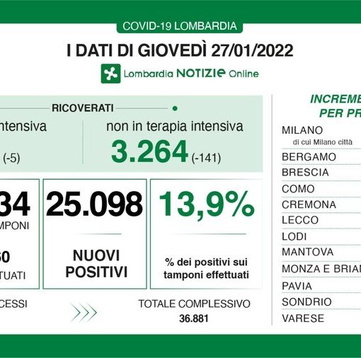 Coronavirus, in provincia di Pavia 1.445 nuovi contagi. In Lombardia 25mila casi e oltre 46mila guariti