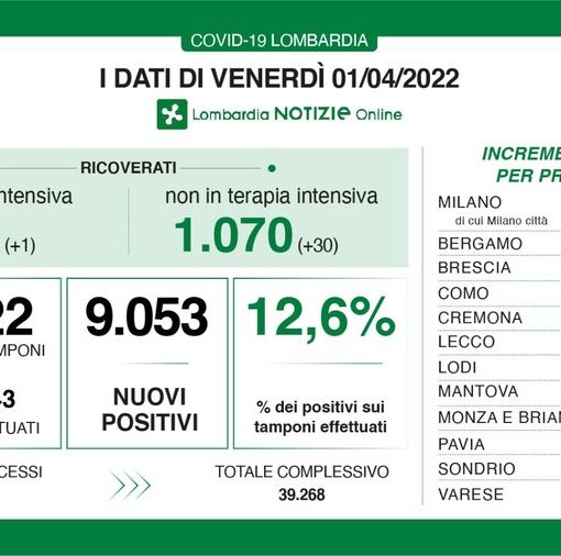 Coronavirus, in provincia di Pavia 466 nuovi contagi. In Lombardia 9.053 casi e 7 vittime