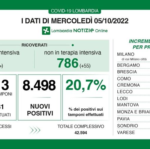 Covid, in provincia di Pavia altri 385 contagi. In Lombardia tasso di positività al 20,7%