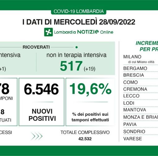 Covid, in provincia di Pavia 296 contagi. Il tasso di positività in Lombardia sale al 19,6%