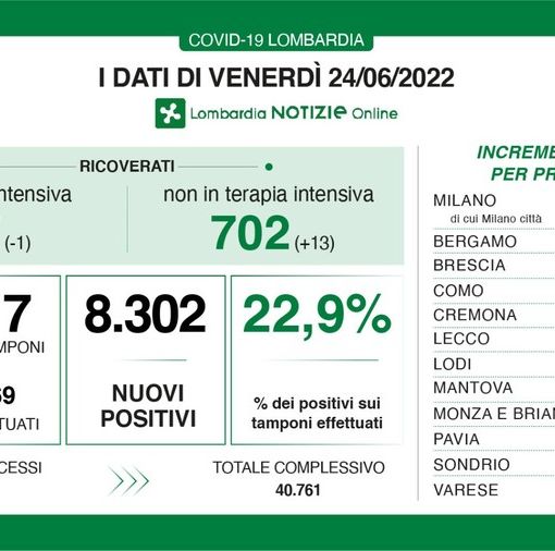 Covid, in provincia di Pavia 446 contagi. In Lombardia 8.302 casi e 8 decessi