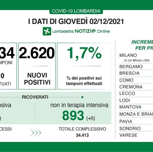 Coronavirus, in provincia di Pavia 121 nuovi contagi. In Lombardia 2.620 casi e 17 vittime