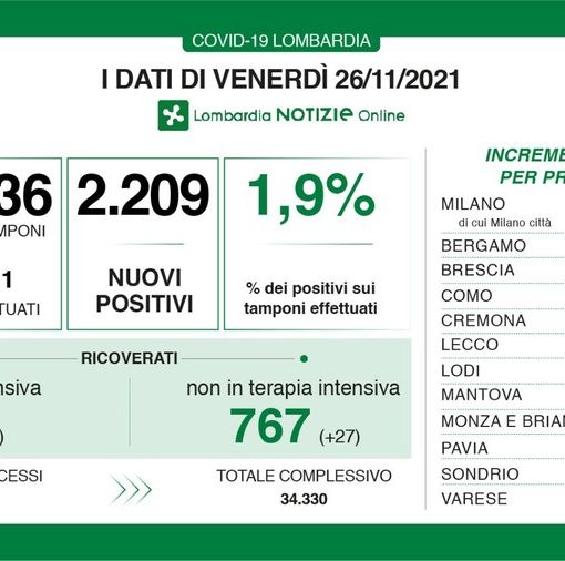 Coronavirus, in provincia di Pavia 85 nuovi contagi. In Lombardia 2.209 casi e 7 vittime