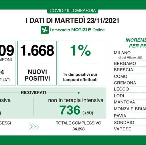 Coronavirus, in provincia di Pavia 70 nuovi contagi. In Lombardia 1.668 casi e 7 vittime