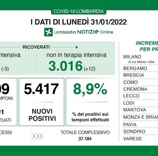 Coronavirus, ai minimi da settimane: in provincia di Pavia 318 nuovi contagi, in Lombardia 5.417