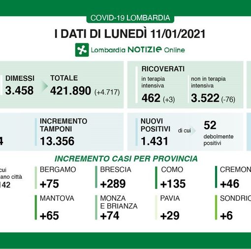 Coronavirus, in provincia di Pavia altri 29 contagi. In Lombardia 1.488 casi e 62 vittime