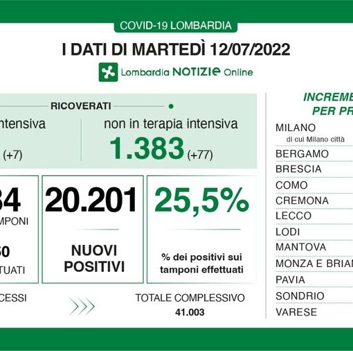 Covid, in provincia di Pavia 1.206 casi, in Lombardia oltre 20mila