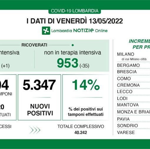 Coronavirus, in provincia di Pavia 307 contagi. In Lombardia 5.347 casi e ricoveri in calo