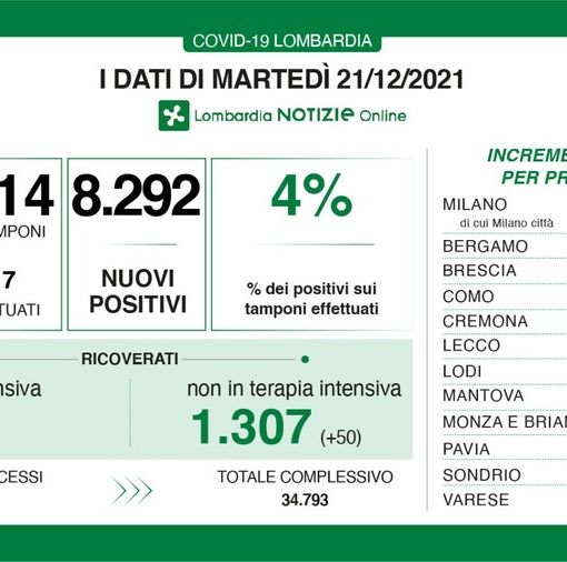 Coronavirus, boom di contagi e tamponi: in provincia di Pavia 431 nuovi positivi, in Lombardia 8.292