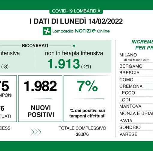Coronavirus ai minimi da settimane: in provincia di Pavia 119 nuovi contagi, in Lombardia meno di duemila