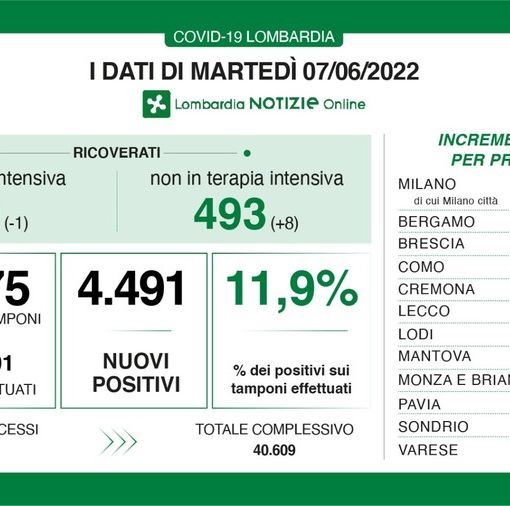 Coronavirus, in provincia di Pavia 235 contagi. In Lombardia 4.491 casi e 8 decessi