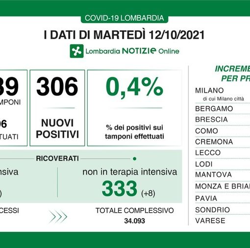 Coronavirus, in provincia di Pavia 18 nuovi contagi. In Lombardia sono 306 e le vittime 3