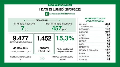 Covid, in provincia di Pavia oggi 80 contagi. Lombardia 1542 nuovi casi