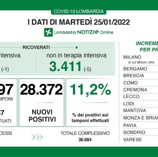 Coronavirus, in provincia di Pavia 1.701 nuovi contagi. In Lombardia 28mila casi, ma i guariti sono il doppio