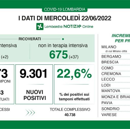Coronavirus, in provincia di Pavia 421 nuovi contagi. In una settimana casi raddoppiati