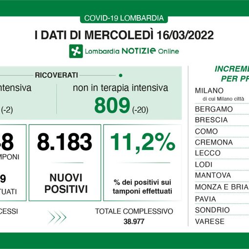 Coronavirus, in provincia di Pavia 408 nuovi positivi. In Lombardia 8.183 casi e 11 vittime