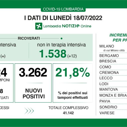 Coronavirus, solito calo del lunedì ma dati stabili: in provincia di Pavia 242 contagi. In Lombardia sono 3.262