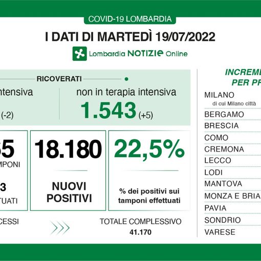 Coronavirus, in provincia di Pavia 1.042 contagi. In Lombardia sono 18.180