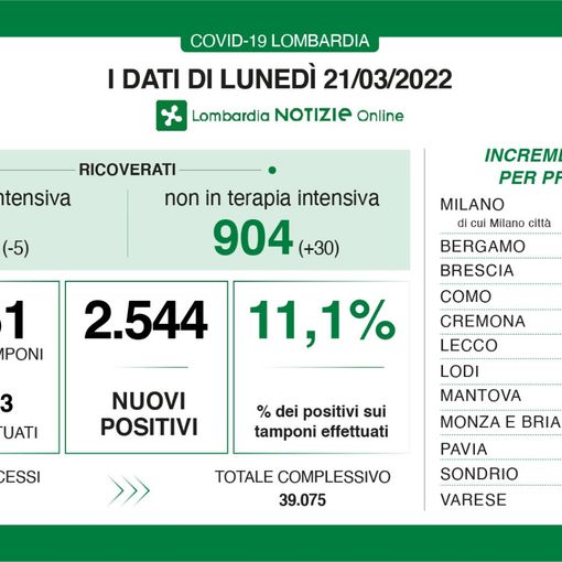 Coronavirus, in provincia di Pavia 141 nuovi contagi. In Lombardia 2.544 casi e nessun nuovo ingresso in terapia intensiva