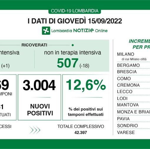 Coronavirus: in provincia di Pavia 166 nuovi positivi, in Lombardia sono 3.004