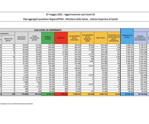 Covid-19, in Italia 10.554 nuovi contagi e 207 vittime. Calano Lombardia e Pavese