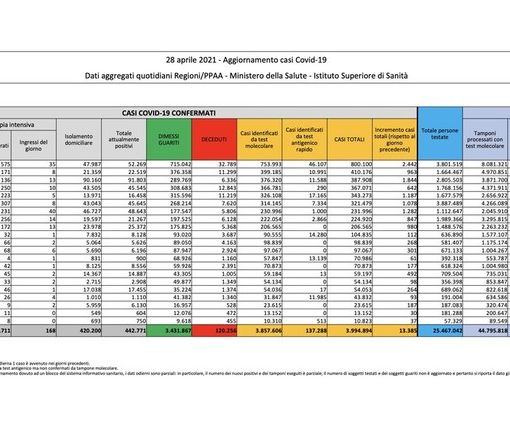 Covid-19, in Italia 13.385 nuovi contagi e 344 vittime. Varesotto la provincia più colpita oggi in Lombardia