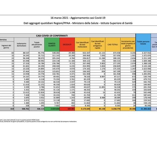 Covid-19, in Italia 20.396 nuovi contagi e 502 vittime. Lombardia +4.235, Campania +2.656, Emilia +2.184