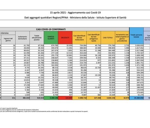 Covid-19, in Italia oggi 16.974 nuovi contagi e 380 vittime