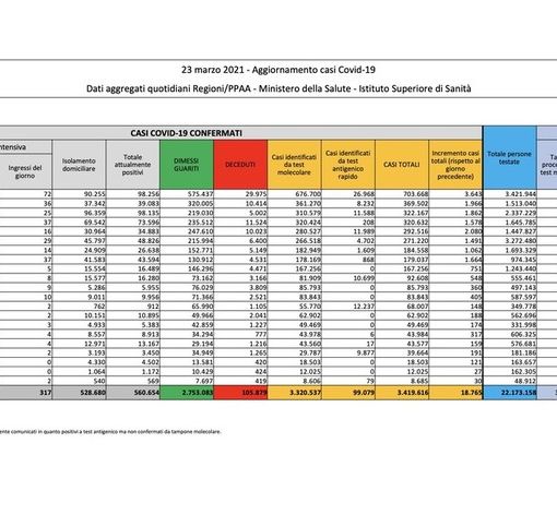 Covid-19, in Italia oggi 18.765 nuovi contagi e 551 vittime. Frenano i positivi, non i decessi