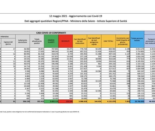 Covid-19, in Italia 7.852 nuovi contagi e 262 vittime. La situazione nel Pavese e in Lombardia