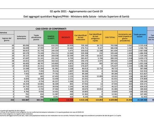 Covid-19, in Italia 21.932 nuovi contagi e 481 vittime