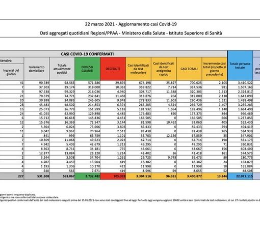 Covid-19, in Italia oggi 13.846 contagi e 386 vittime. Impennata di guariti: oltre 32mila in un giorno