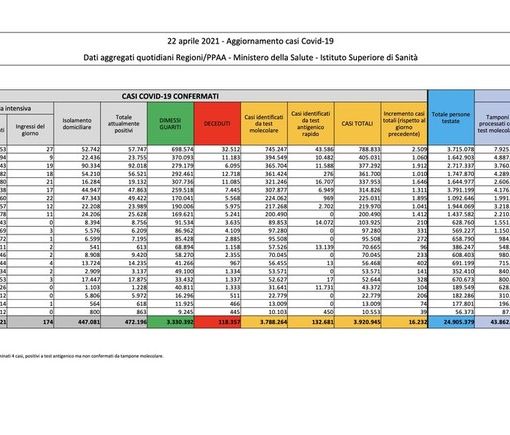Covid-19, in Italia 16.232 nuovi contagi e 360 vittime