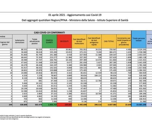Covid-19, in Italia oggi 23.649 nuovi contagi e 501 vittime. Nuova risalita in Lombardia